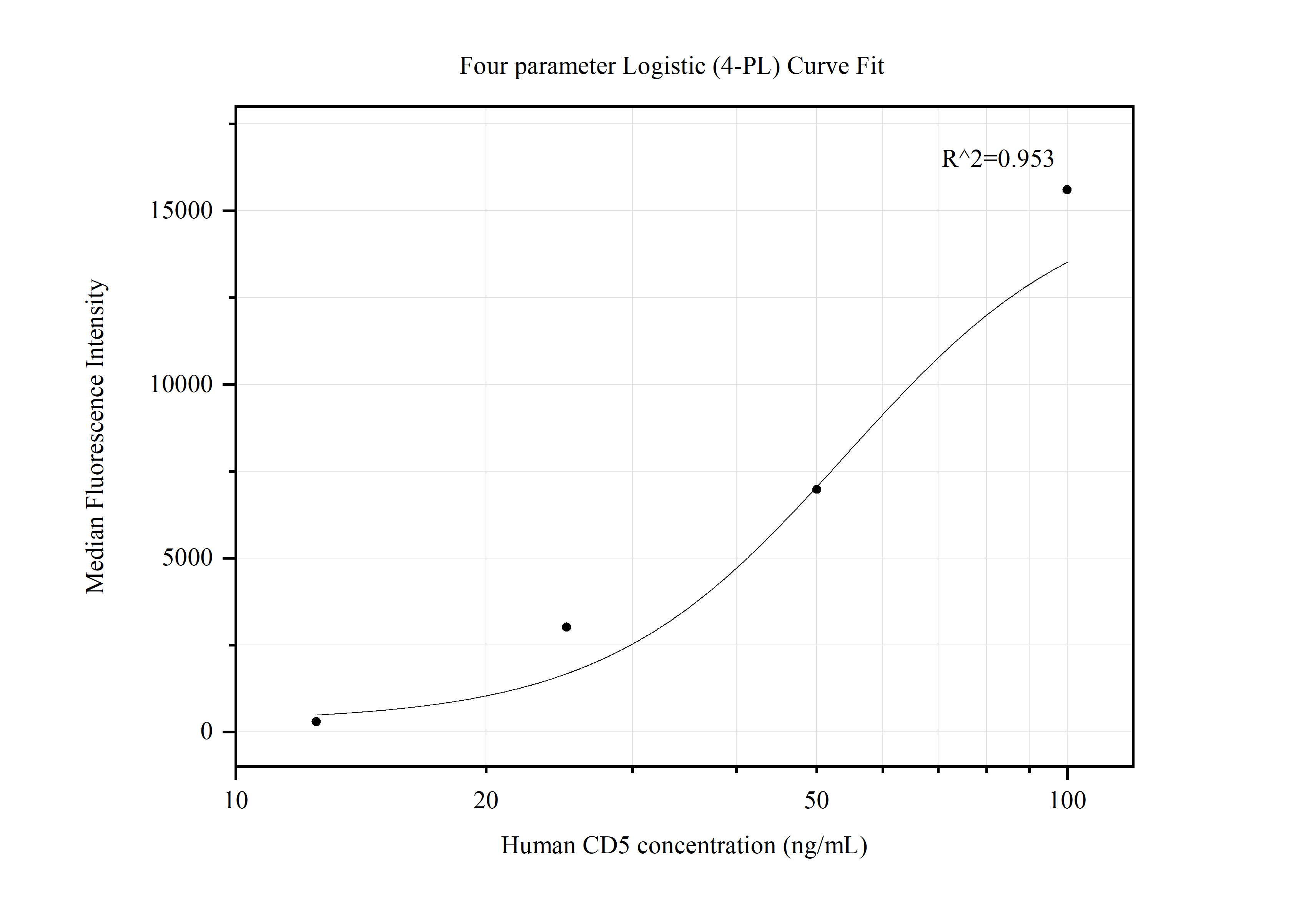 Cytometric bead array standard curve of MP50028-1